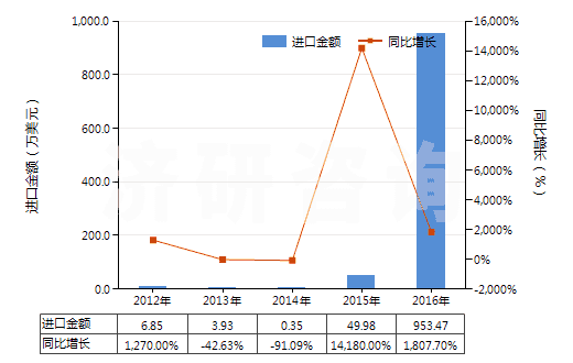2012-2016年中國異戊二烯(HS29012420)進(jìn)口總額及增速統(tǒng)計(jì)